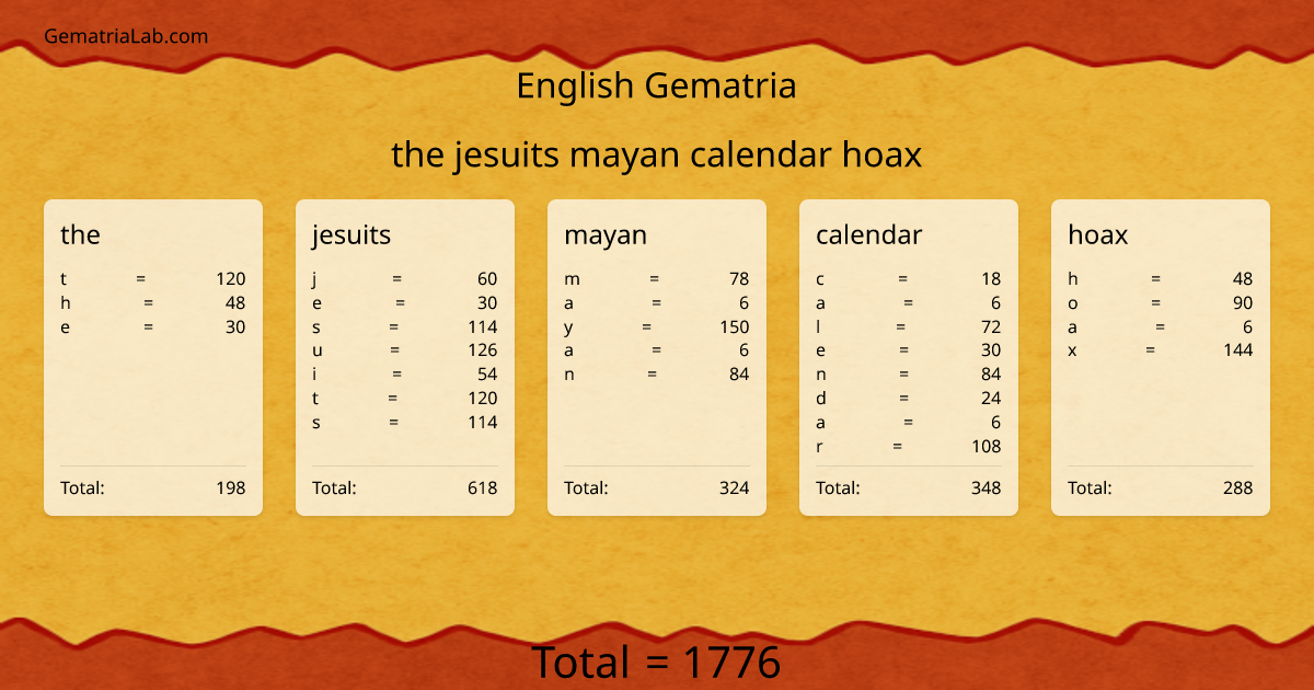 the jesuits mayan calendar hoax in english Gematria